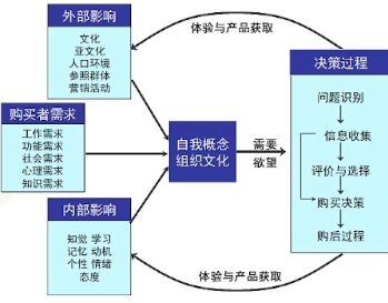 客戶(hù)體驗(yàn)式營(yíng)銷(xiāo)及需求分析